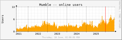 All Graph