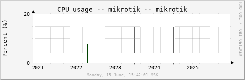 All Graph