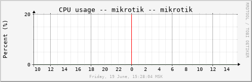 mikrotik_cpu