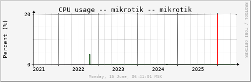 All Graph