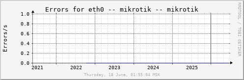 All Graph