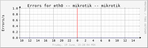 mikrotik_eth0errs