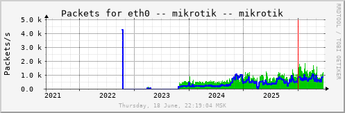 All Graph