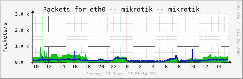 mikrotik_eth0pkts