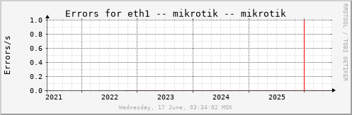 All Graph
