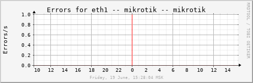 mikrotik_eth1errs