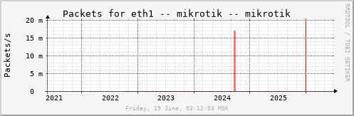 All Graph