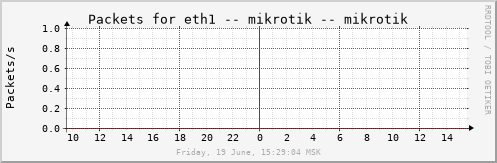 mikrotik_eth1pkts