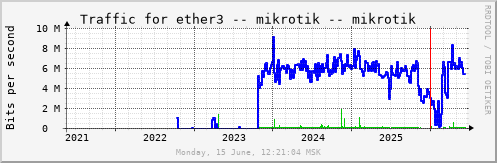 All Graph