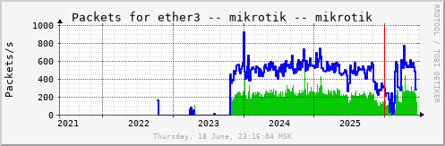 All Graph