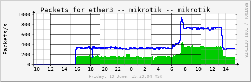 mikrotik_eth3pkts