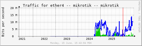 All Graph