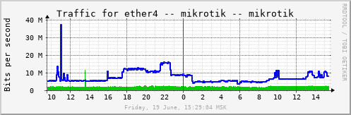 mikrotik_eth4