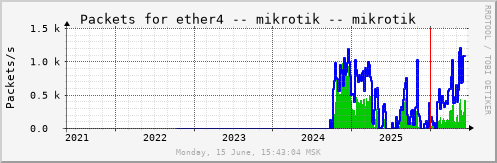 All Graph