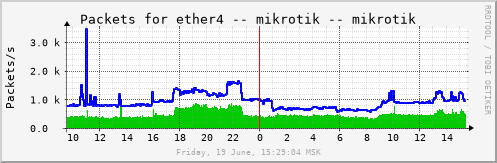 mikrotik_eth4pkts