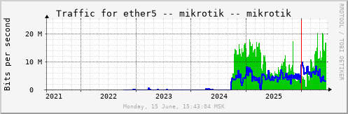 All Graph