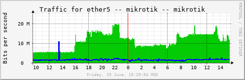 mikrotik_eth5