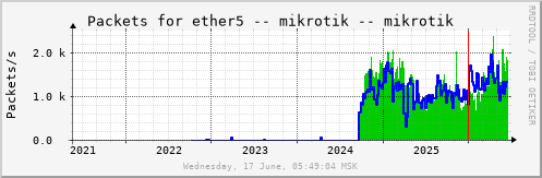 All Graph