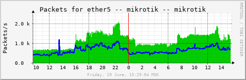mikrotik_eth5pkts