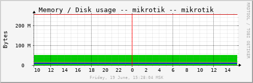 mikrotik_mem