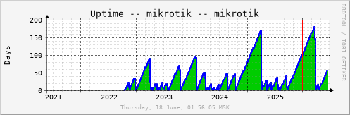 All Graph