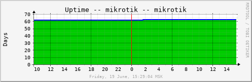mikrotik_uptime