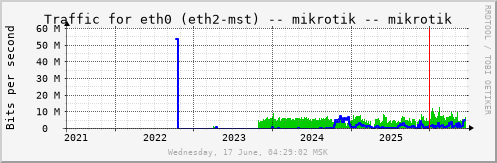 All Graph