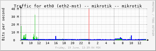 mikrotik_eth0