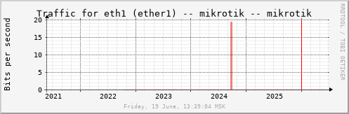 All Graph