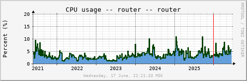 All Graph