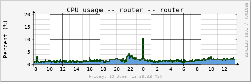 router_cpu