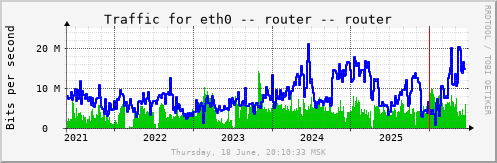All Graph