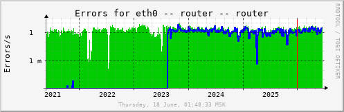 All Graph