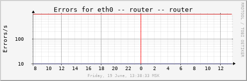 router_eth0errs