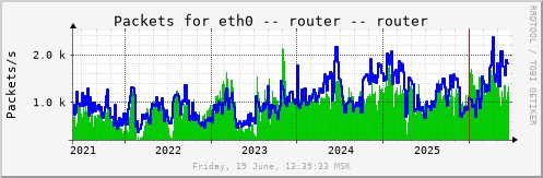 All Graph