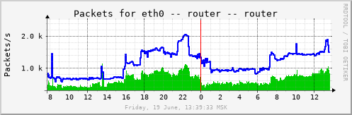 router_eth0pkts