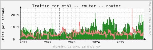 All Graph