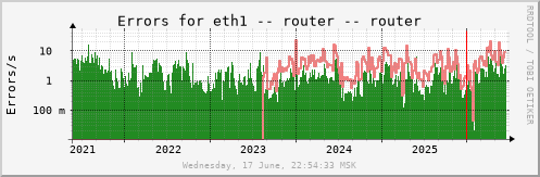 All Graph