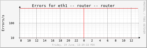 router_eth1errs
