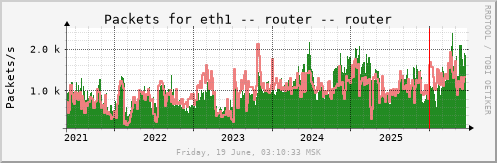 All Graph