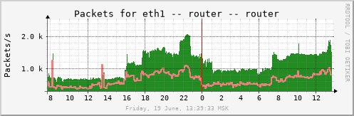router_eth1pkts