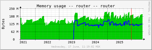 All Graph