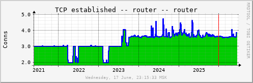 All Graph