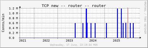 All Graph