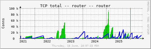 All Graph