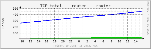 router_tcptotal