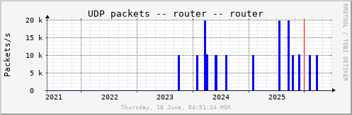 All Graph