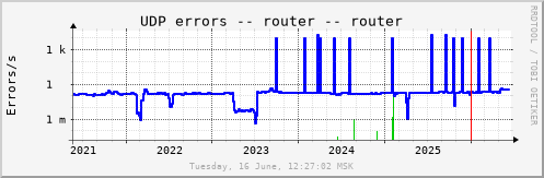 All Graph