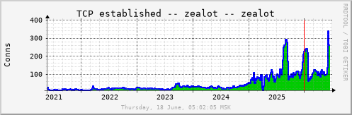 All Graph