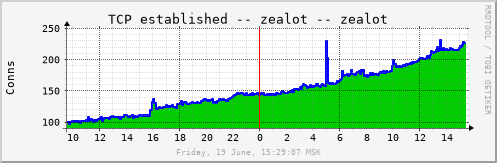 zealot_tcpest